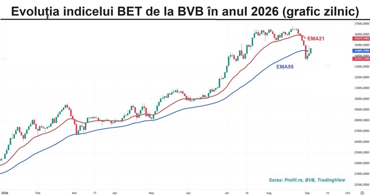 Bursa – a 3-a sesiune consecutivă de creștere GRAFIC
