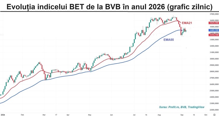 Investitorii revin cu greu din vacanța de vară. Volumele sunt la jumătate față de zilele bune ale acestui an GRAFIC