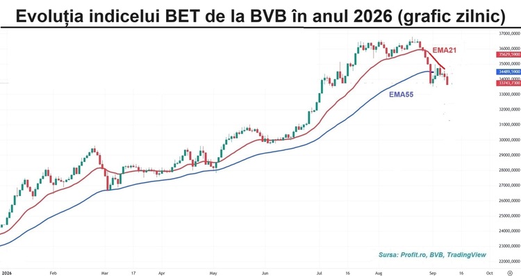 GRAFIC Una din cele mai slabe sesiuni din acest an. Petrolul la 100 de dolari pe baril aduce vânzătorii și la BVB