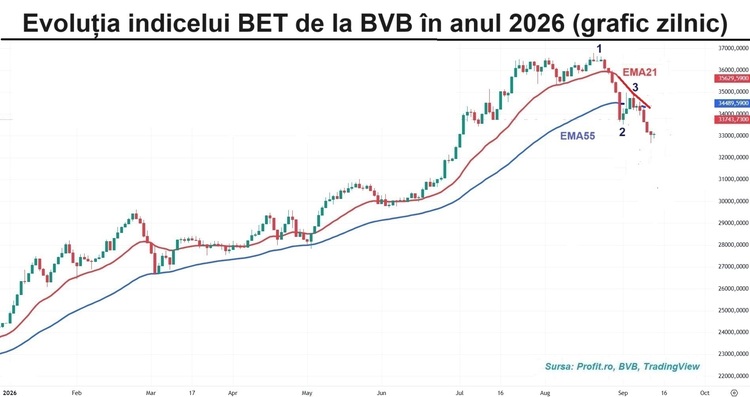 GRAFIC Indecizie la bursă. Tranzacție specială cu acțiunile Transilvania Broker de Asigurare