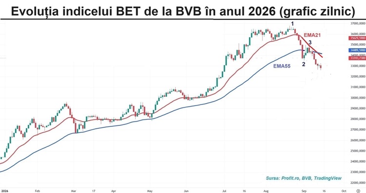 Indicele BET, la cea mai coborâtă valoare de la sfârșitul lunii iunie până în prezent GRAFIC