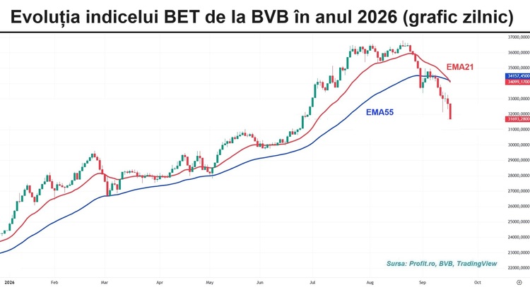 GRAFIC Bursa suferă un recul puternic. Este la un minim al ultimelor 12 săptămâni. Una din ședințele cu cea mai mare depreciere din acest an
