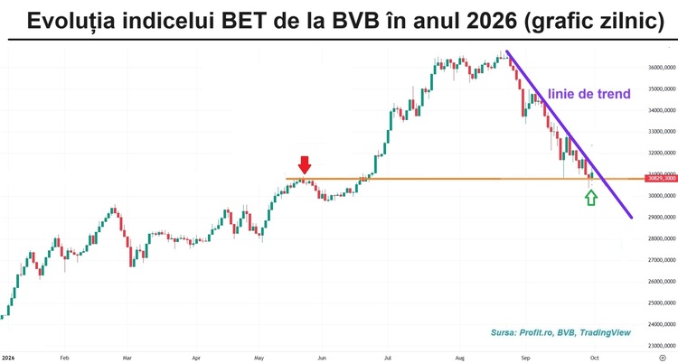 Acțiunile bancare sar la bursă și trag în sus indicii GRAFIC