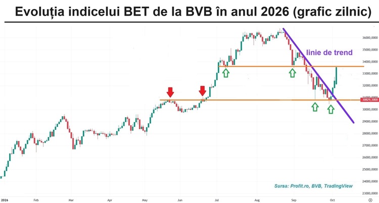 GRAFIC Explozii de preț pentru acțiuni precum Romgaz, Nuclearelectrica, BRD, Transgaz, Cris-Tim, One United. Bursa sare cu 4% în contextul în care S&P a menținut ratingul de țară la nivel care recomandă investițiile