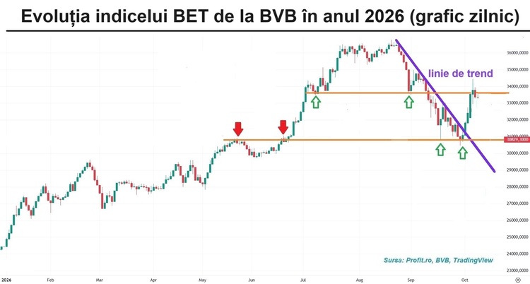 Bursa s-a oprit. Investitorii au plecat de la butoane, indicele BET a fost aproape neclintit GRAFIC