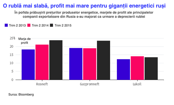 Cum s-au îmbogățit Kremlinul și giganții energetici pe spinarea rusului de rând - în 5 grafice