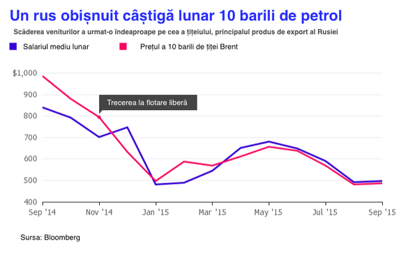 Cum s-au îmbogățit Kremlinul și giganții energetici pe spinarea rusului de rând - în 5 grafice