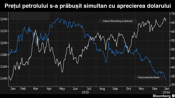 Aprecierea dolarului ar putea ieftini barilul de petrol la 20 de dolari