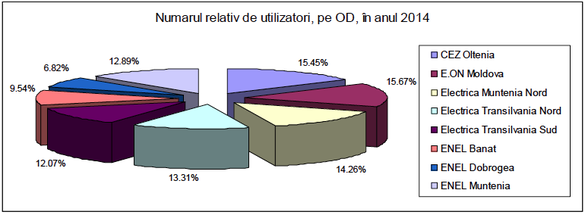 Sursa: ANRE