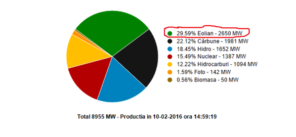 Cod galben de vânt: eolienele au ajuns să asigure 30% din producția de energie