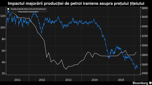 Cargourile de petrol iranian achiziționate de Total, Lukoil și CEPSA scufundă cotațiile țițeiului