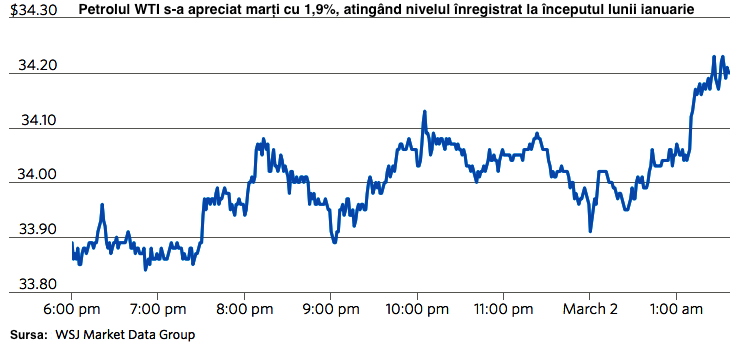 Petrolul s-a apreciat, ajungând la nivelul înregistrat la începutul anului