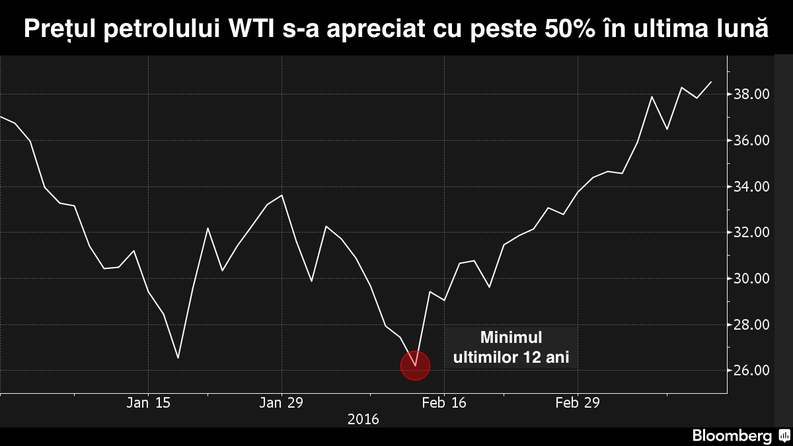 AIE: Petrolul vede luminița de la capătul tunelului