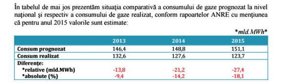 Administratorii Romgaz se plâng Guvernului că le scad bonusurile pentru că nu s-au scumpit gazele cu cât era programat