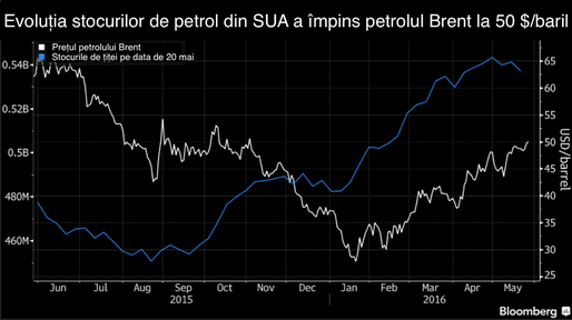 Petrolul Brent a depășit cotația de 50 $/baril pentru prima dată în ultimele șase luni