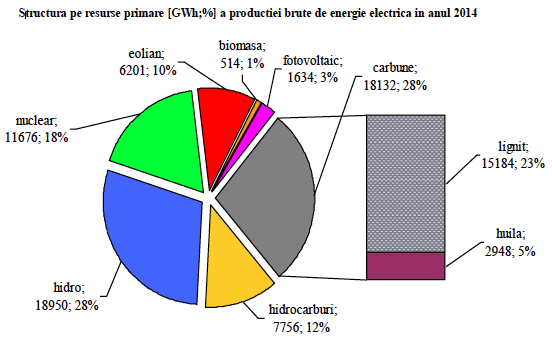 Ritmul de creștere a producției de electricitate s-a redus de 20 de ori în 2015