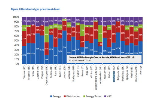 Studiu: Bucureștenii sunt printre cetățenii UE cei mai împovărați de facturile de curent electric