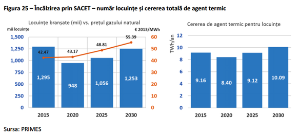 Prognoză oficială: Debranșările vor continua până în 2020, după care românii vor reveni la RADET-uri din cauza scumpirii gazelor