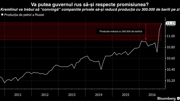 ANALIZA Va putea fi implementat acordul de micșorare a producției OPEC? Își va respecta Rusia promisiunea?