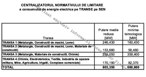 Șantiere navale, producători auto, hypermarketuri, televiziuni și mari companii din energie, pe lista celor cărora le poate fi limitat consumul de curent în caz de criză