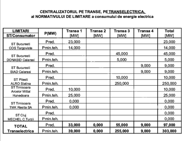 Șantiere navale, producători auto, hypermarketuri, televiziuni și mari companii din energie, pe lista celor cărora le poate fi limitat consumul de curent în caz de criză