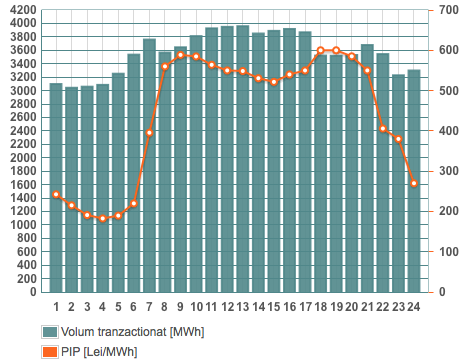 RECORD Prețul energiei electrice s-a dublat de la începutul anului, ajungând la 600 lei/MWh. Ministru: Va fi în factura consumatorilor!