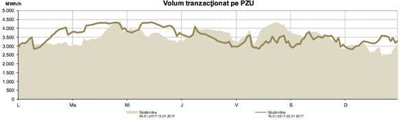 RECORD Prețul energiei electrice s-a dublat de la începutul anului, ajungând la 600 lei/MWh. Ministru: Va fi în factura consumatorilor!