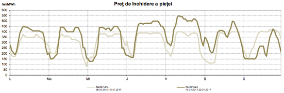 RECORD Prețul energiei electrice s-a dublat de la începutul anului, ajungând la 600 lei/MWh. Ministru: Va fi în factura consumatorilor!