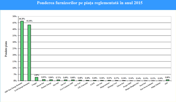 ANALIZĂ Alternativa actuală la concentrarea de pe piața gazelor semnalată de CE: Gazprom sau băieții deștepți