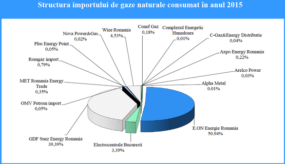 ANALIZĂ Alternativa actuală la concentrarea de pe piața gazelor semnalată de CE: Gazprom sau băieții deștepți