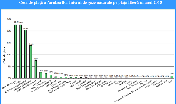 ANALIZĂ Alternativa actuală la concentrarea de pe piața gazelor semnalată de CE: Gazprom sau băieții deștepți