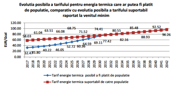 Graficul scumpirilor anticipate la căldură pentru locuitorii Capitalei