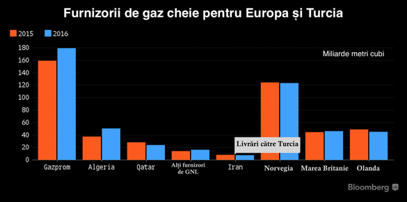 Gazprom are așteptări mari din UE: cererea de gaz va crește cu 5%, iar cota de piață a companiei ruse în Europa va urca la 35%