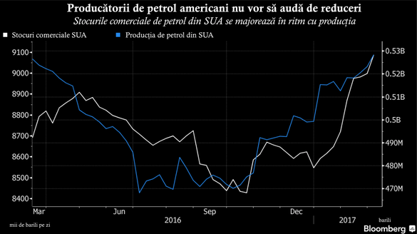 Prețul petrolului se demonstrează insensibil la eforturile OPEC de a-și reduce producția