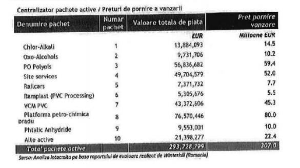 EXCLUSIV Electrica și Fiscul se opun vânzării pe bucăți a Oltchim. CEC, OMV Petrom și fosta AVAS pun condiții