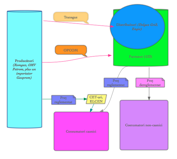ANALIZĂ De ce se opun distribuitorii dereglementării prețului gazelor: Miza liberalizării prețului gazelor la producător