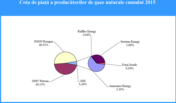 ANALIZĂ De ce se opun distribuitorii dereglementării prețului gazelor: Miza liberalizării prețului gazelor la producător