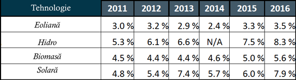 EXCLUSIV Producătorii de energie regenerabilă vor avea rate ale rentabilității cuprinse între 3 și 8,4%