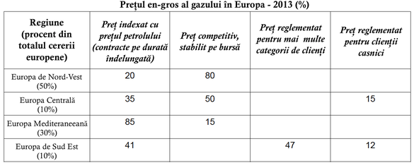 ANALIZĂ Care a fost rezultatul liberalizării prețurilor la gaze în Europa? Ce-i lipsește României?