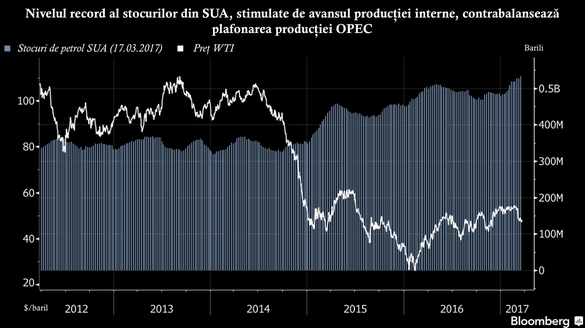 Recomandarea privind extinderea perioadei de plafonare a producției OPEC nu a stopat deprecierea petrolului