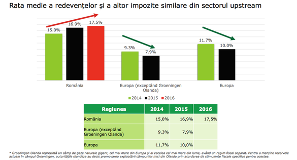 Deloitte: România a majorat impozitarea sectorului de petrol și gaze, contrar trend-ului din majoritatea statelor europene