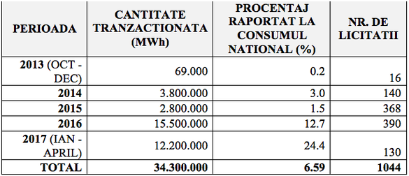 ANALIZĂ 81% din gazele de pe piețele centralizate au fost tranzacționate pe BRM, operatorul pe care Iulian Iancu vrea să-l elimine de pe piață