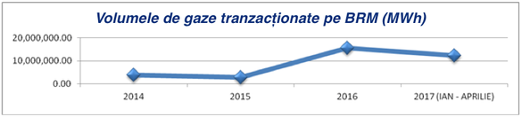 ANALIZĂ 81% din gazele de pe piețele centralizate au fost tranzacționate pe BRM, operatorul pe care Iulian Iancu vrea să-l elimine de pe piață