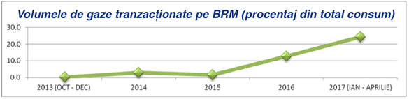 ANALIZĂ 81% din gazele de pe piețele centralizate au fost tranzacționate pe BRM, operatorul pe care Iulian Iancu vrea să-l elimine de pe piață