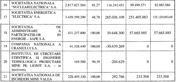 DOCUMENT Dividende record încasate de stat de la companiile energetice