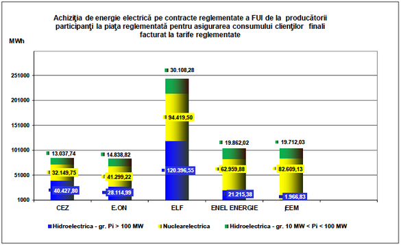 ANALIZĂ Care sunt furnizorii de energie electrică cei mai afectați de prețurile ridicate de pe piața spot. Perspectiva facturii emisă clienților finali