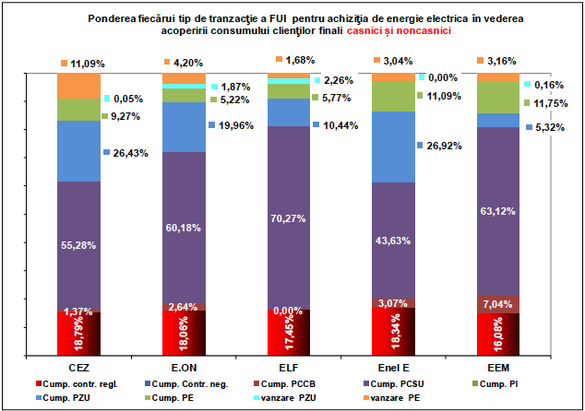 ANALIZĂ Care sunt furnizorii de energie electrică cei mai afectați de prețurile ridicate de pe piața spot. Perspectiva facturii emisă clienților finali