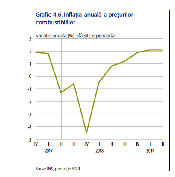 Intenția Guvernului de a majora drastic accizele la carburanți dă peste cap prognoza de inflație. BNR vedea pentru 2017 o ieftinire cu 4,5% a benzinei și motorinei