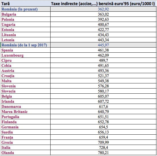 Majorarea accizelor: România trece de la cea mai prietenoasă la cea mai agresivă impozitare a carburanților din Europa de Est