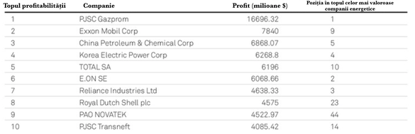 Gazprom detronează hegemonia Exxon și devine cea mai valoroasă companie energetică. Unde sunt companiile care operează în România